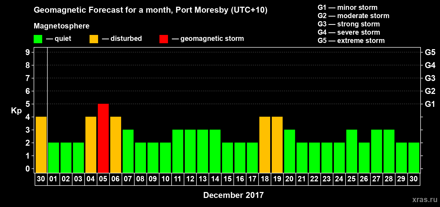 Forecast of the daily maximal value of geomagnetic index Kp for <b>1 month</b> (31 days) <b>from Nov 30, 2017 to Dec 30, 2017</b>