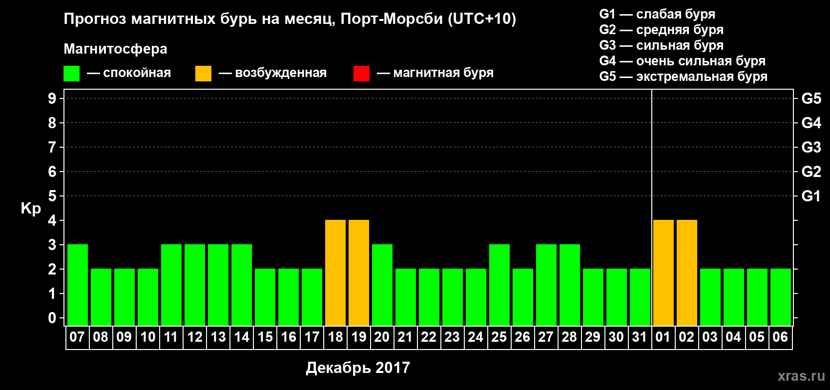 Прогноз максимального суточного геомагнитного индекса&nbsp;Kp на <b>1 месяц</b> (31 день) <b>с 07 декабря 2017 г по 06 января 2018 г</b>