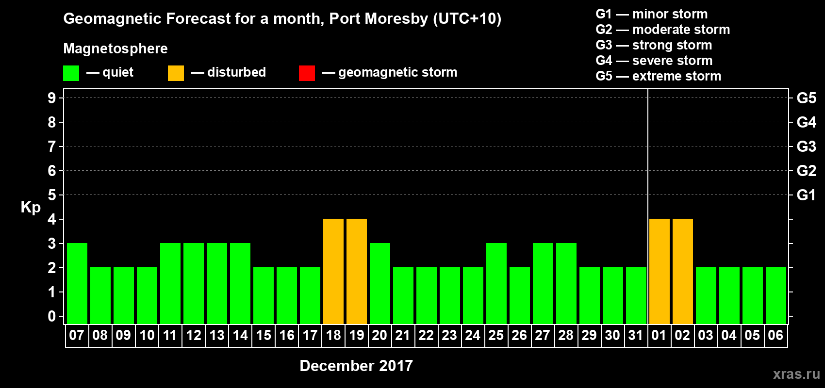 Forecast of the daily maximal value of geomagnetic index Kp for <b>1 month</b> (31 days) <b>from Dec 07, 2017 to Jan 06, 2018</b>