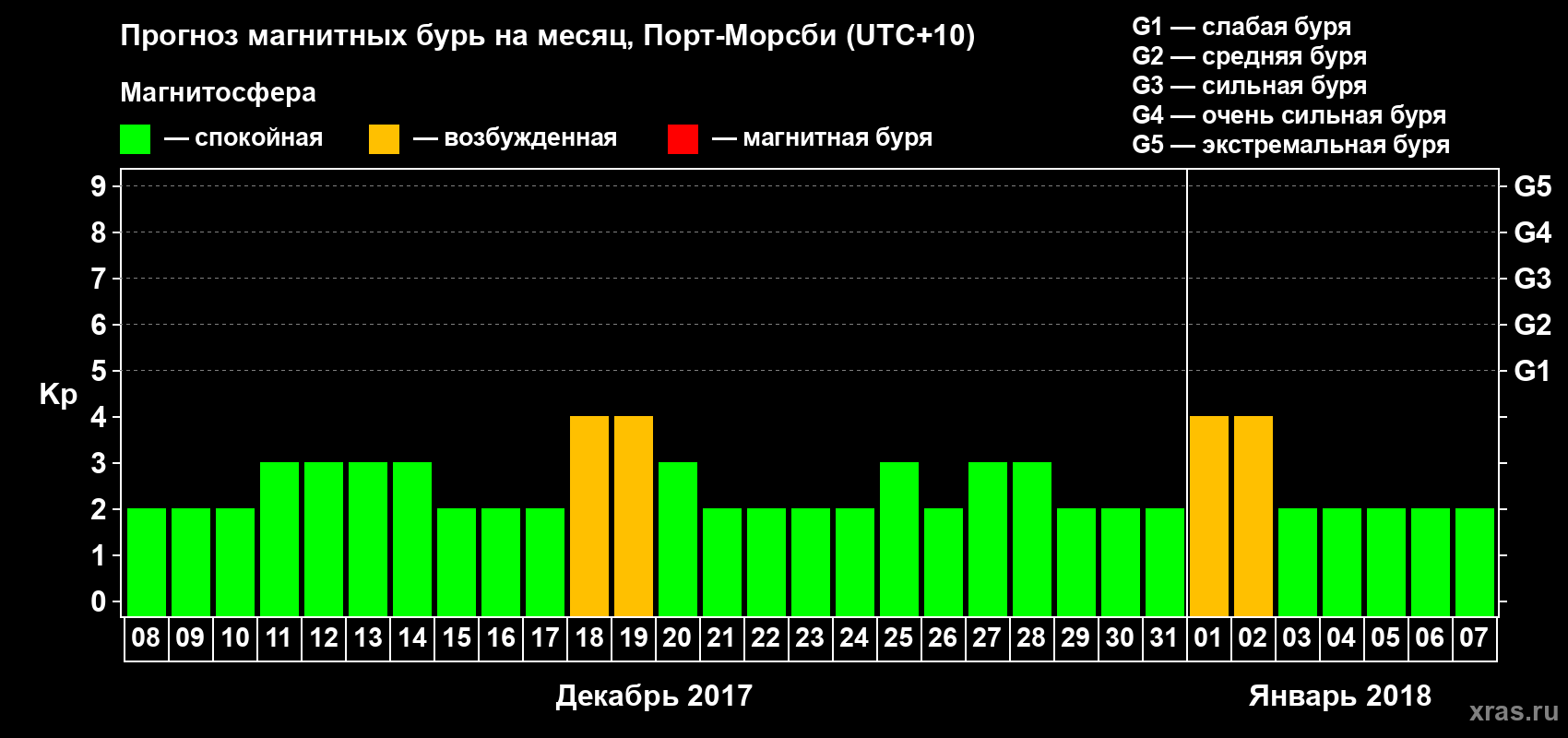 Прогноз максимального суточного геомагнитного индекса&nbsp;Kp на <b>1 месяц</b> (31 день) <b>с 08 декабря 2017 г по 07 января 2018 г</b>