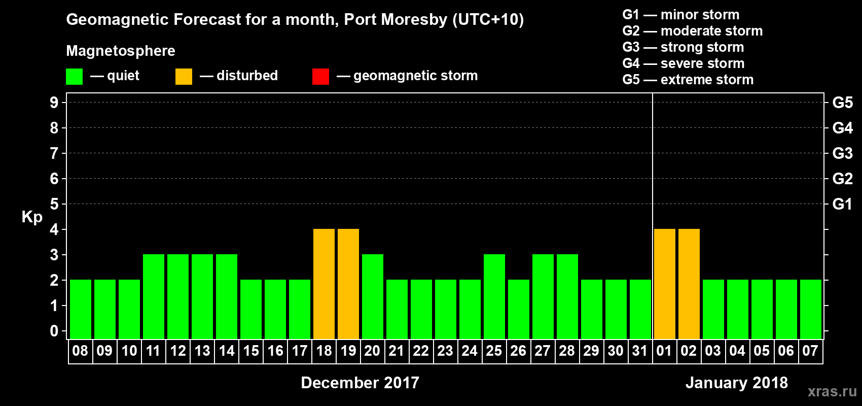 Forecast of the daily maximal value of geomagnetic index Kp for <b>1 month</b> (31 days) <b>from Dec 08, 2017 to Jan 07, 2018</b>