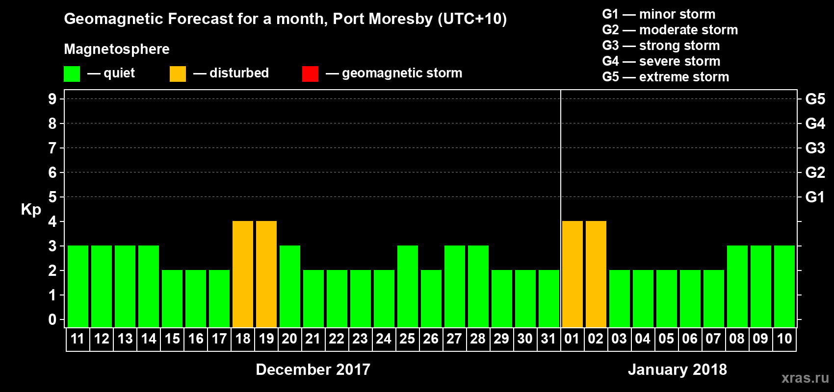 Forecast of the daily maximal value of geomagnetic index&nbsp;Kp for <b>1 month</b> (31 days) <b>from Dec 11, 2017 to Jan 10, 2018</b>