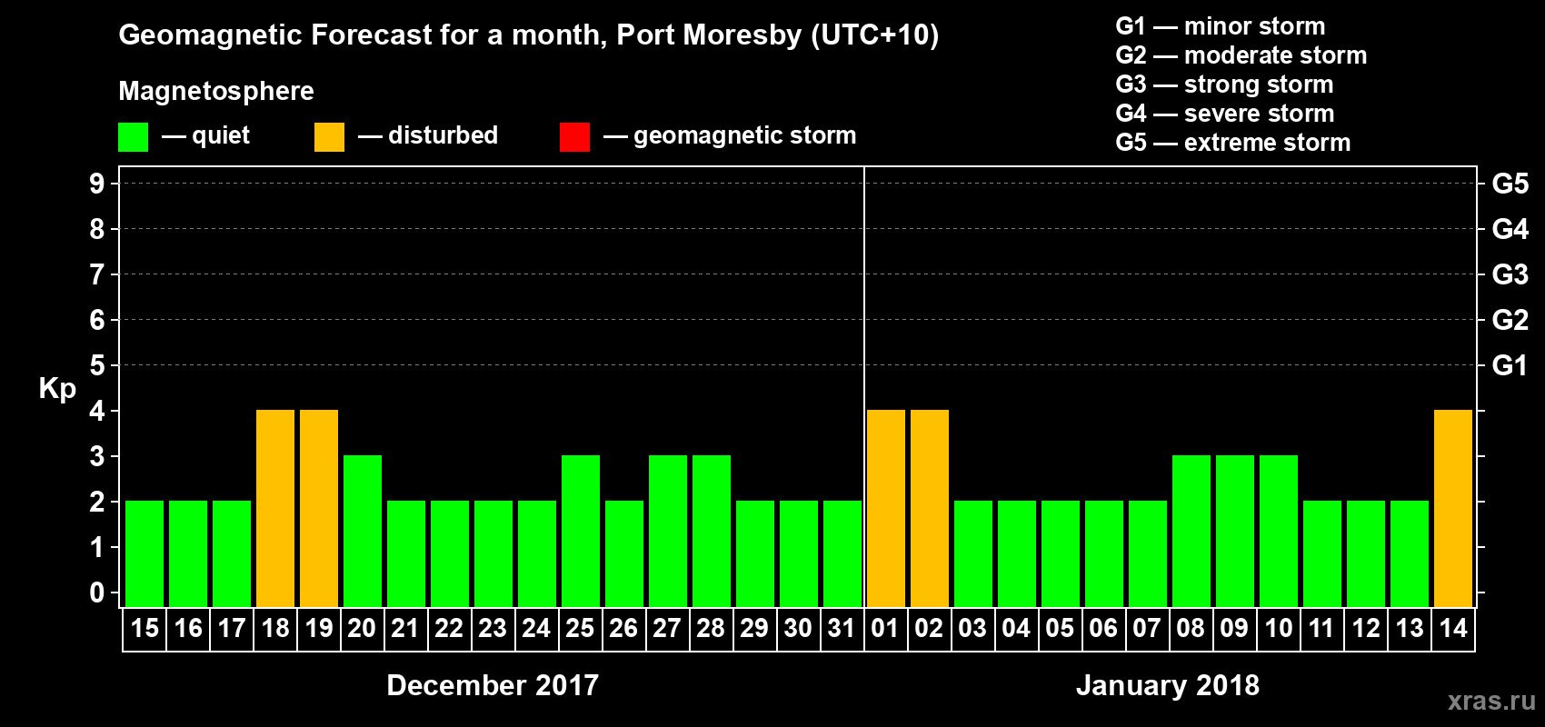 Forecast of the daily maximal value of geomagnetic index&nbsp;Kp for <b>1 month</b> (31 days) <b>from Dec 15, 2017 to Jan 14, 2018</b>