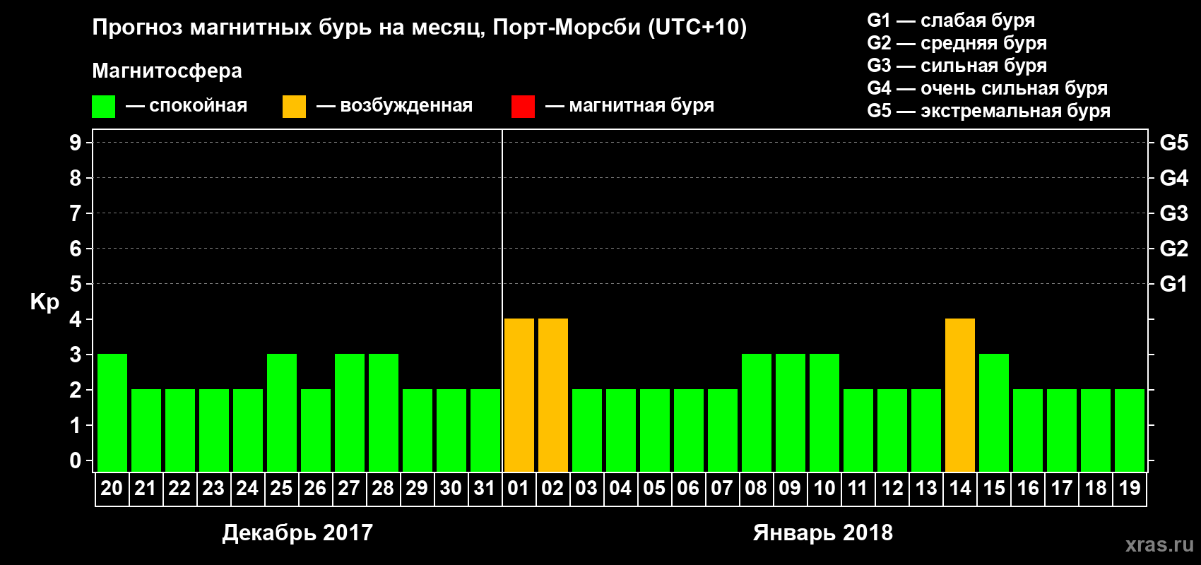 Прогноз максимального суточного геомагнитного индекса&nbsp;Kp на <b>1 месяц</b> (31 день) <b>с 20 декабря 2017 г по 19 января 2018 г</b>