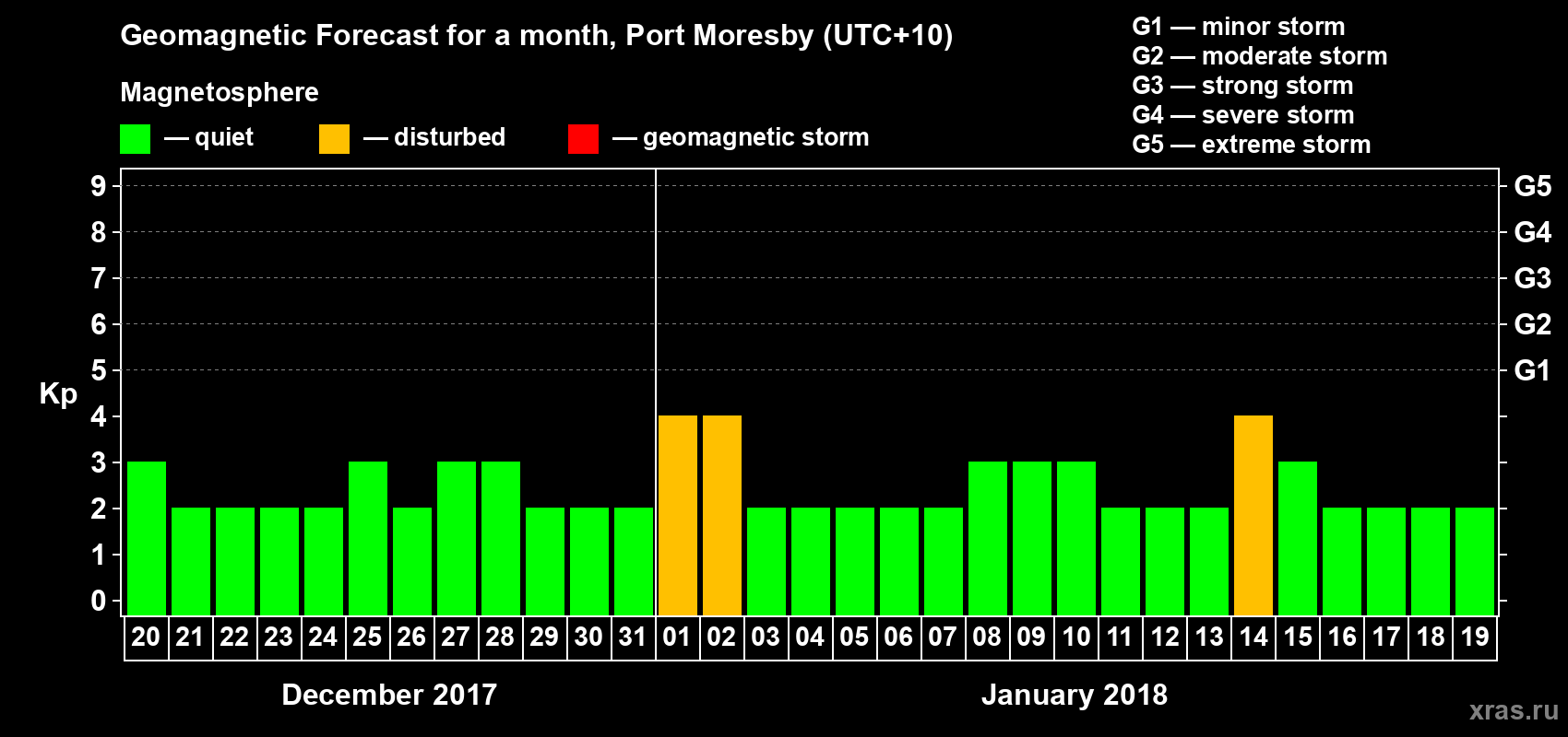 Forecast of the daily maximal value of geomagnetic index&nbsp;Kp for <b>1 month</b> (31 days) <b>from Dec 20, 2017 to Jan 19, 2018</b>