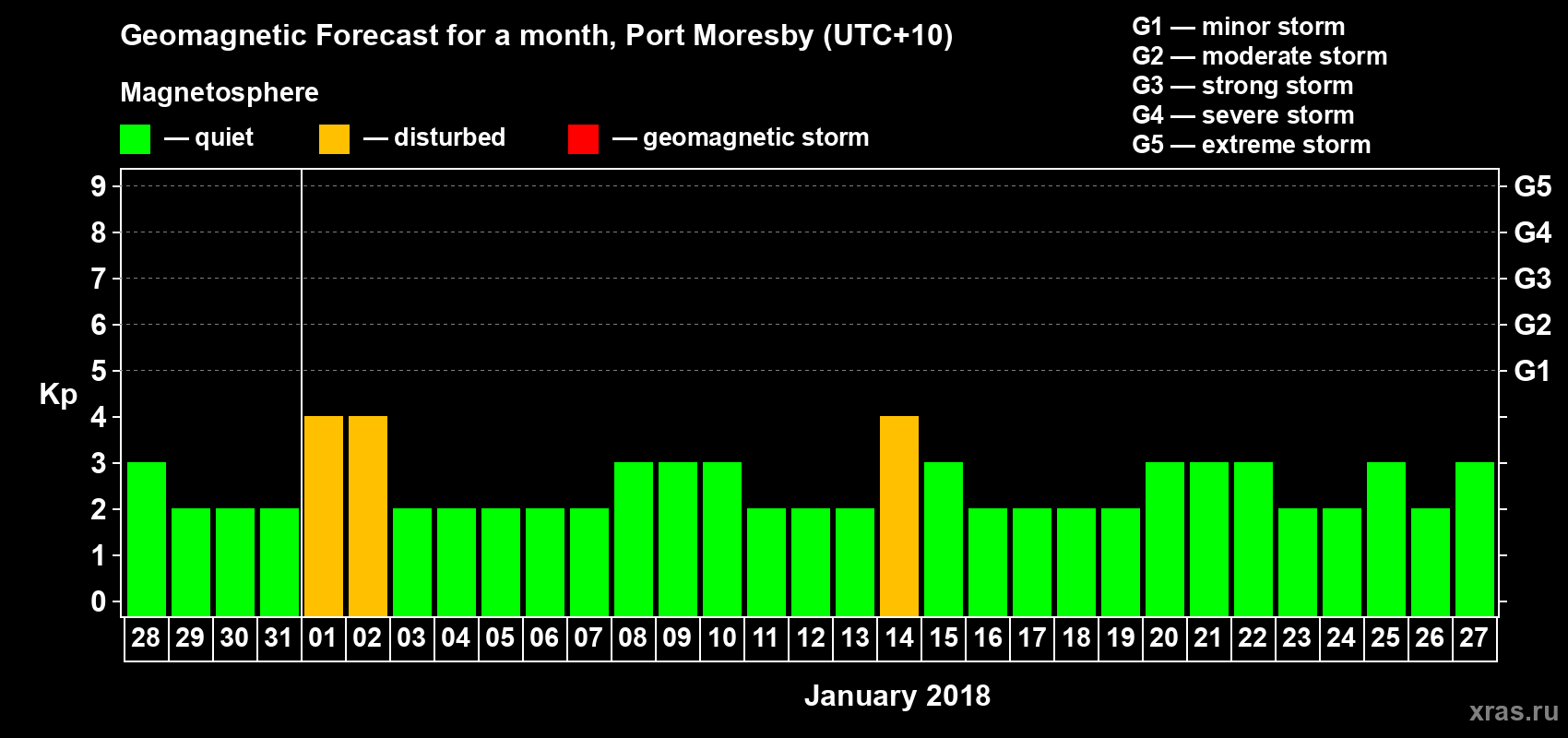 Forecast of the daily maximal value of geomagnetic index&nbsp;Kp for <b>1 month</b> (31 days) <b>from Dec 28, 2017 to Jan 27, 2018</b>