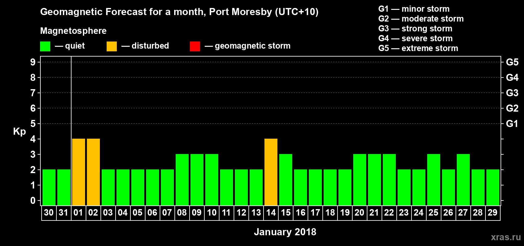 Forecast of the daily maximal value of geomagnetic index&nbsp;Kp for <b>1 month</b> (31 days) <b>from Dec 30, 2017 to Jan 29, 2018</b>