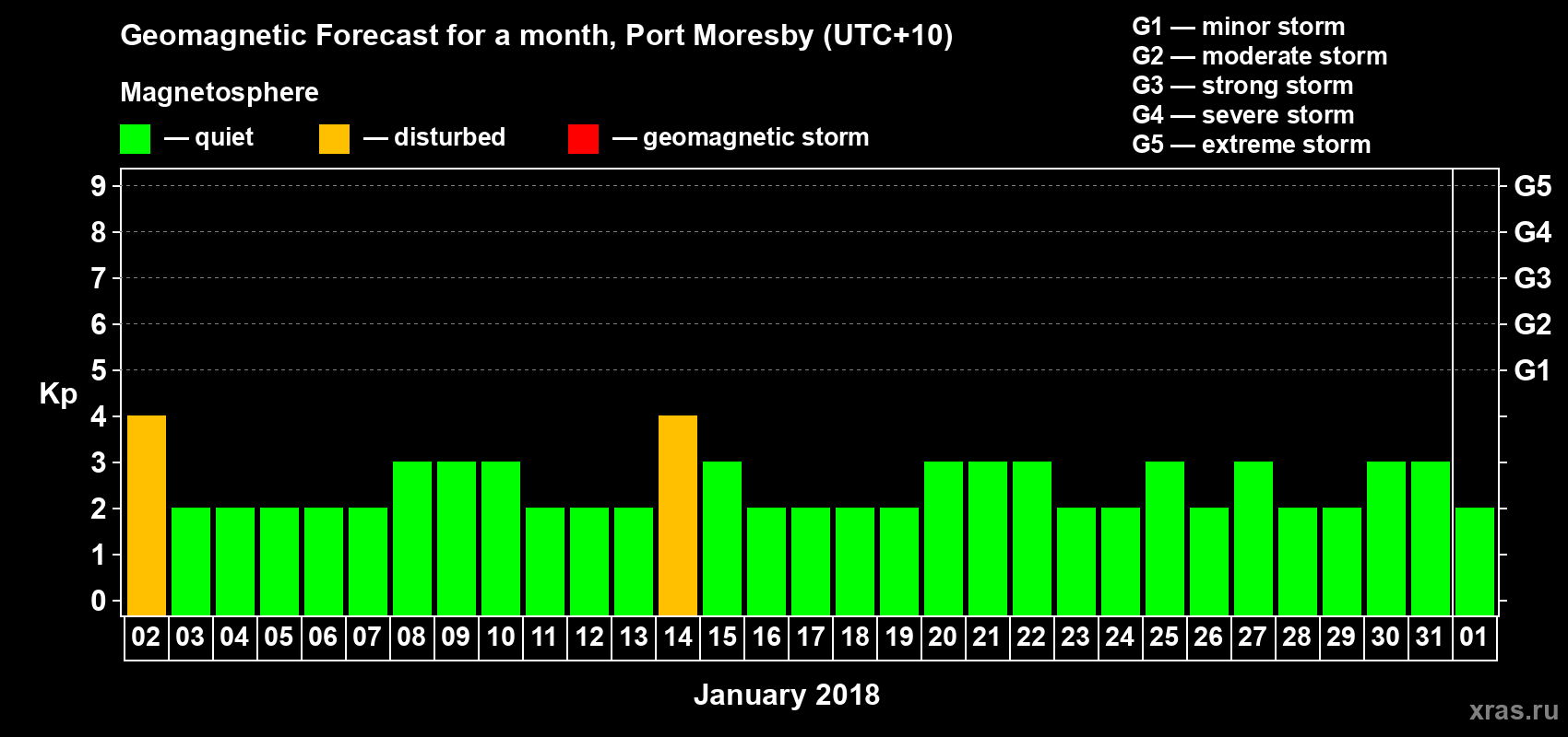 Forecast of the daily maximal value of geomagnetic index&nbsp;Kp for <b>1 month</b> (31 days) <b>from Jan 02, 2018 to Feb 01, 2018</b>