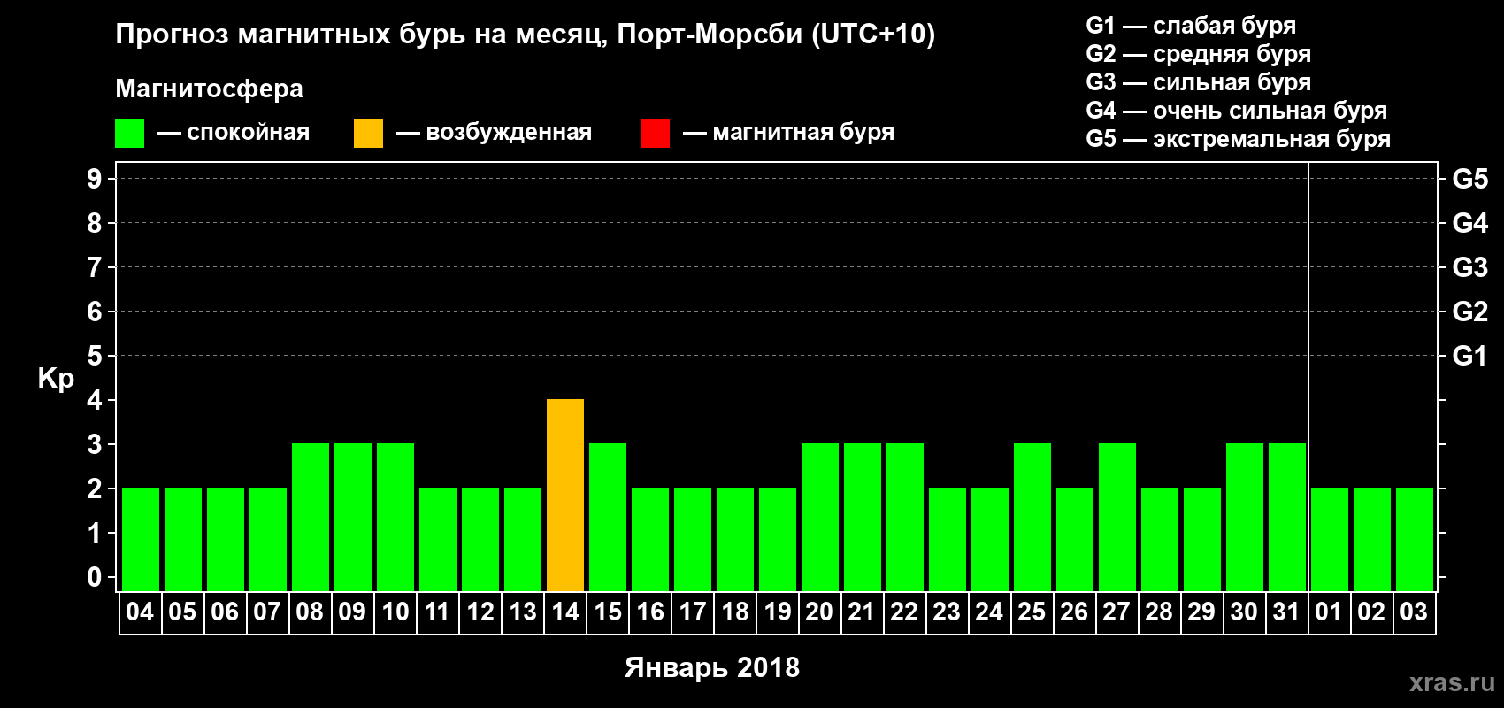 Прогноз максимального суточного геомагнитного индекса&nbsp;Kp на <b>1 месяц</b> (31 день) <b>с 04 января по 03 февраля 2018 г</b>