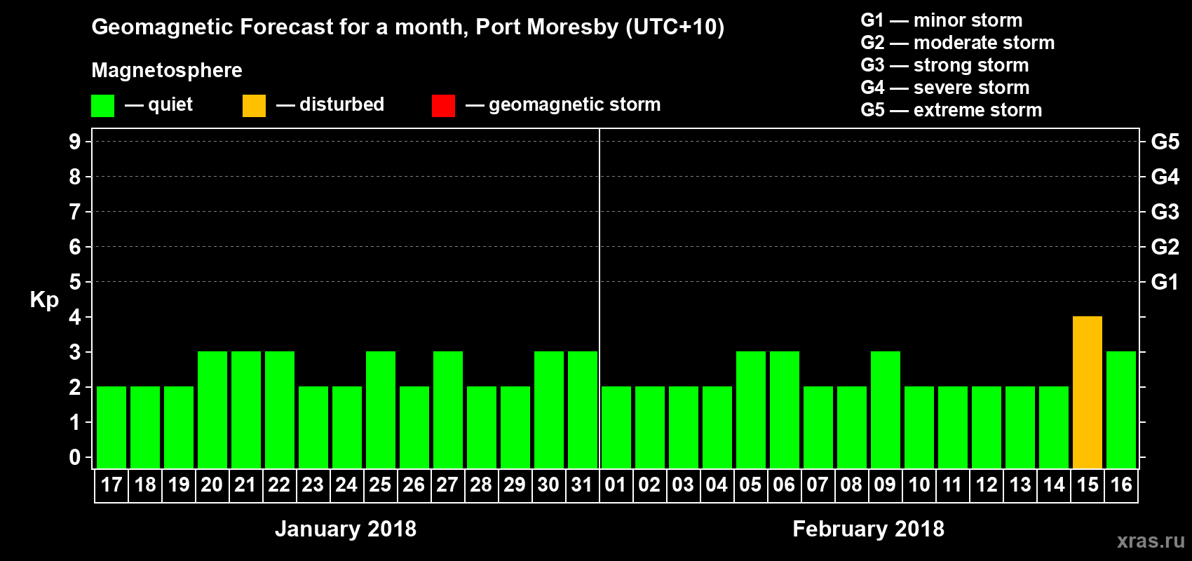 Forecast of the daily maximal value of geomagnetic index&nbsp;Kp for <b>1 month</b> (31 days) <b>from Jan 17, 2018 to Feb 16, 2018</b>