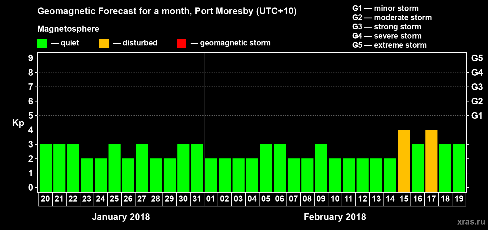 Forecast of the daily maximal value of geomagnetic index&nbsp;Kp for <b>1 month</b> (31 days) <b>from Jan 20, 2018 to Feb 19, 2018</b>