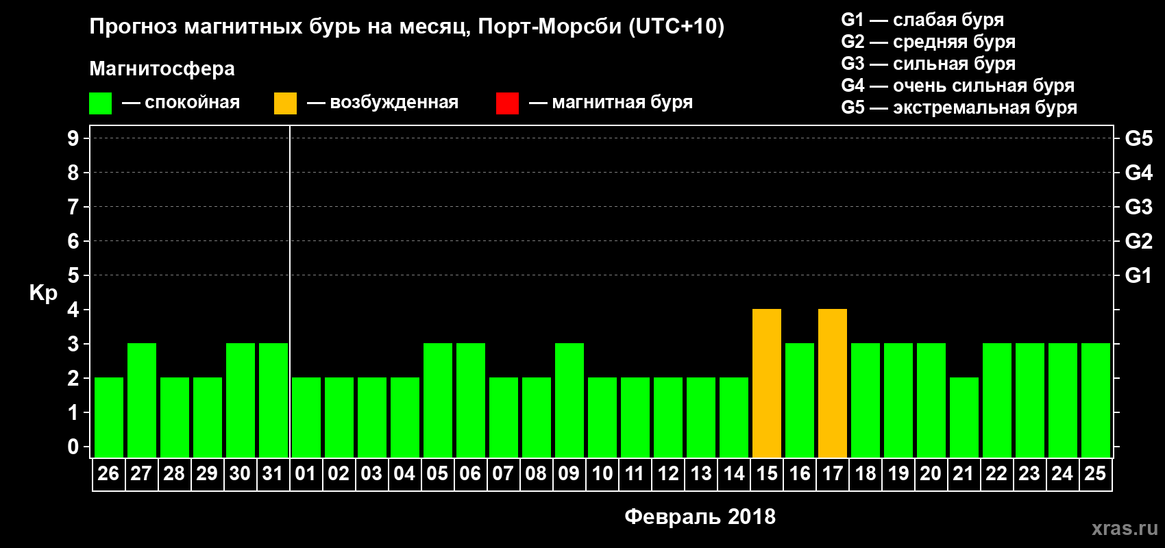 Прогноз максимального суточного геомагнитного индекса&nbsp;Kp на <b>1 месяц</b> (31 день) <b>с 26 января по 25 февраля 2018 г</b>