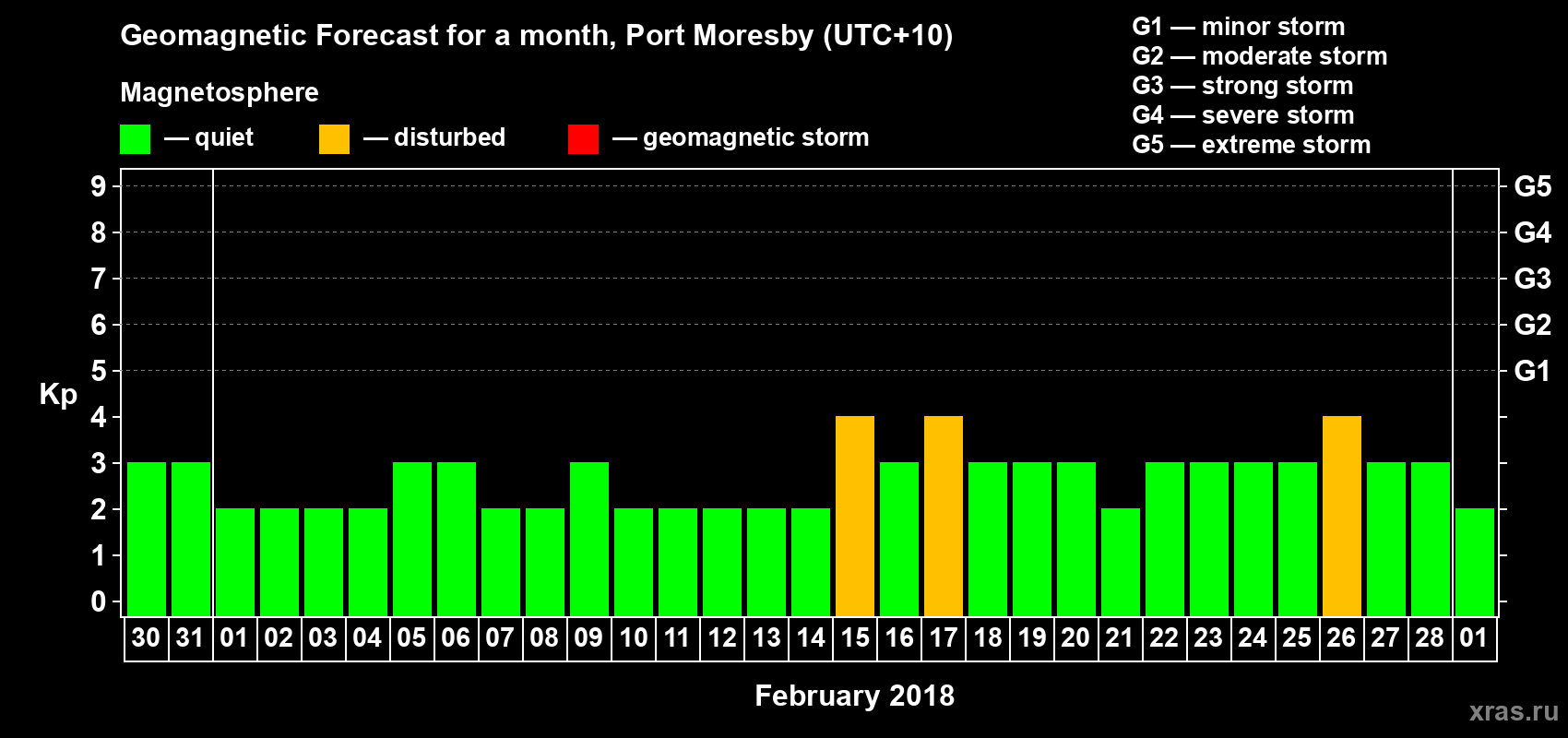 Forecast of the daily maximal value of geomagnetic index&nbsp;Kp for <b>1 month</b> (31 days) <b>from Jan 30, 2018 to Mar 01, 2018</b>