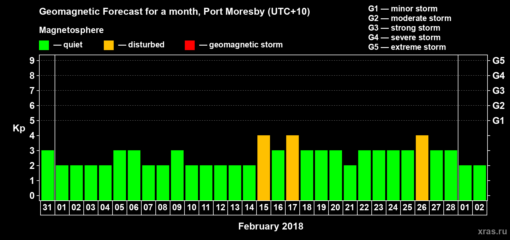 Forecast of the daily maximal value of geomagnetic index&nbsp;Kp for <b>1 month</b> (31 days) <b>from Jan 31, 2018 to Mar 02, 2018</b>