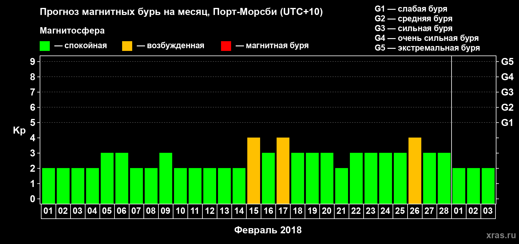 Прогноз максимального суточного геомагнитного индекса&nbsp;Kp на <b>1 месяц</b> (31 день) <b>с 01 февраля по 03 марта 2018 г</b>