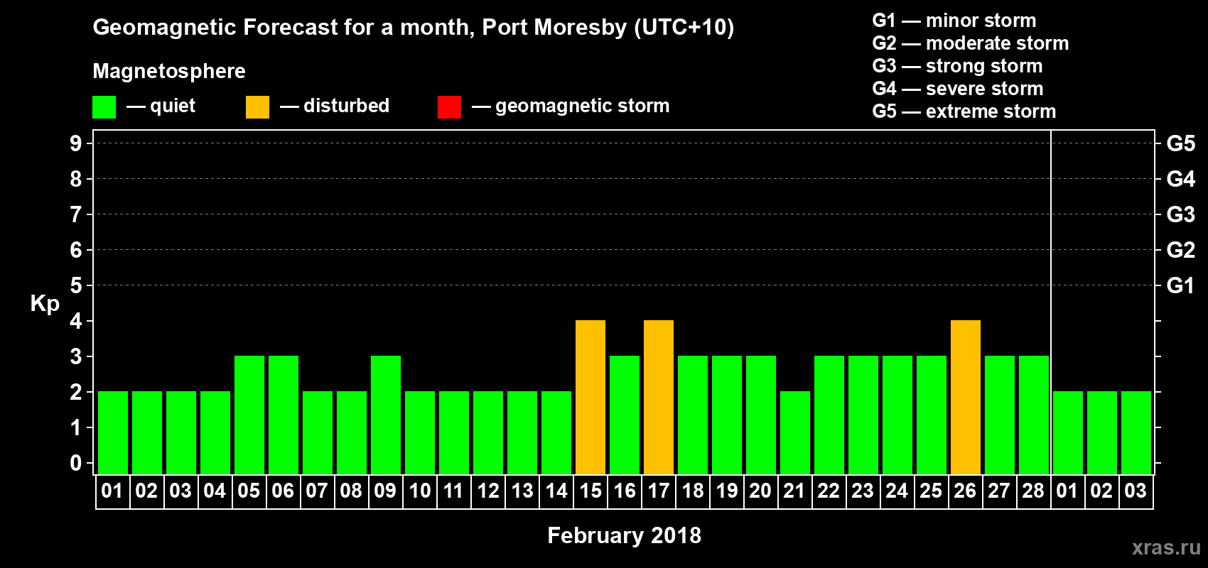 Forecast of the daily maximal value of geomagnetic index&nbsp;Kp for <b>1 month</b> (31 days) <b>from Feb 01, 2018 to Mar 03, 2018</b>