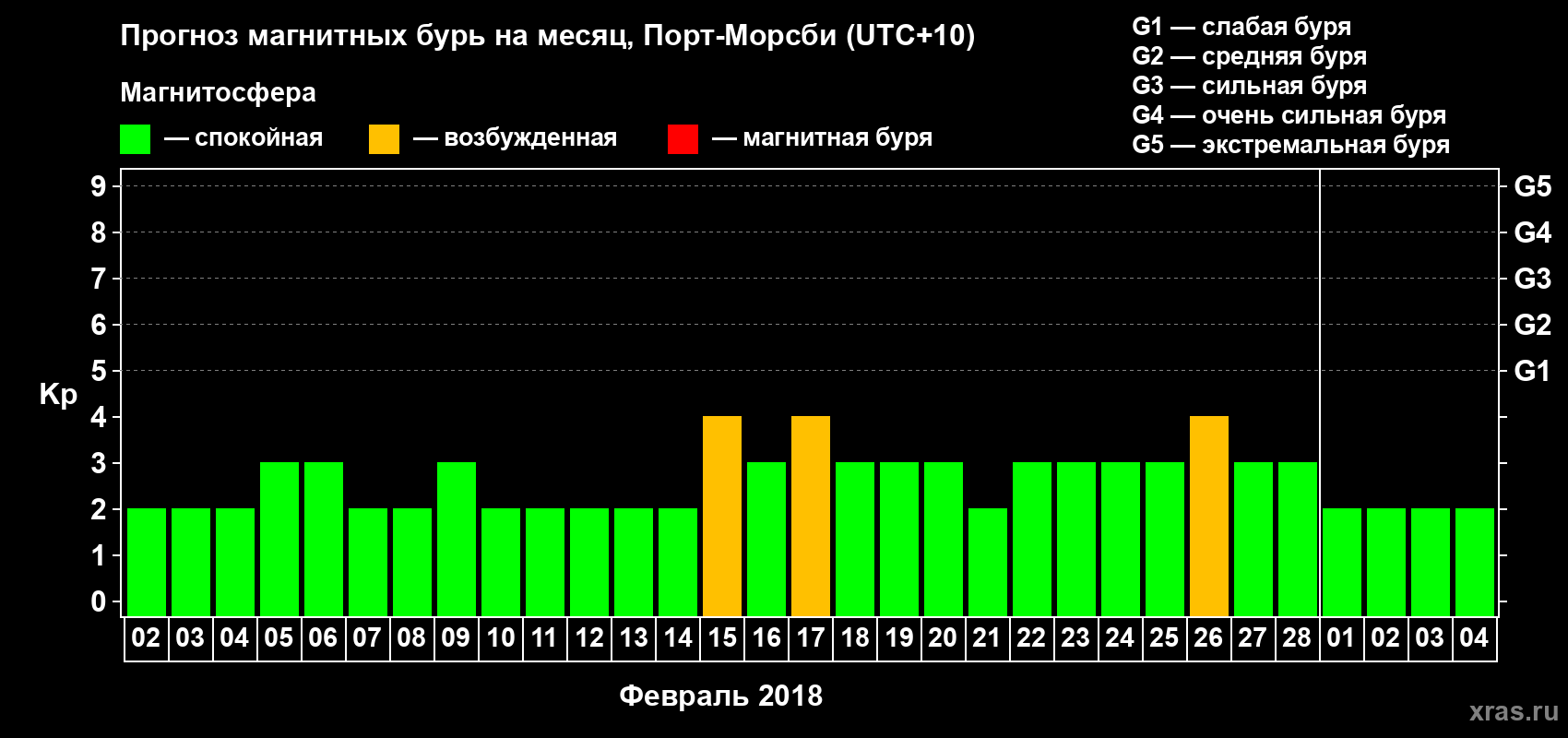 Прогноз максимального суточного геомагнитного индекса&nbsp;Kp на <b>1 месяц</b> (31 день) <b>с 02 февраля по 04 марта 2018 г</b>