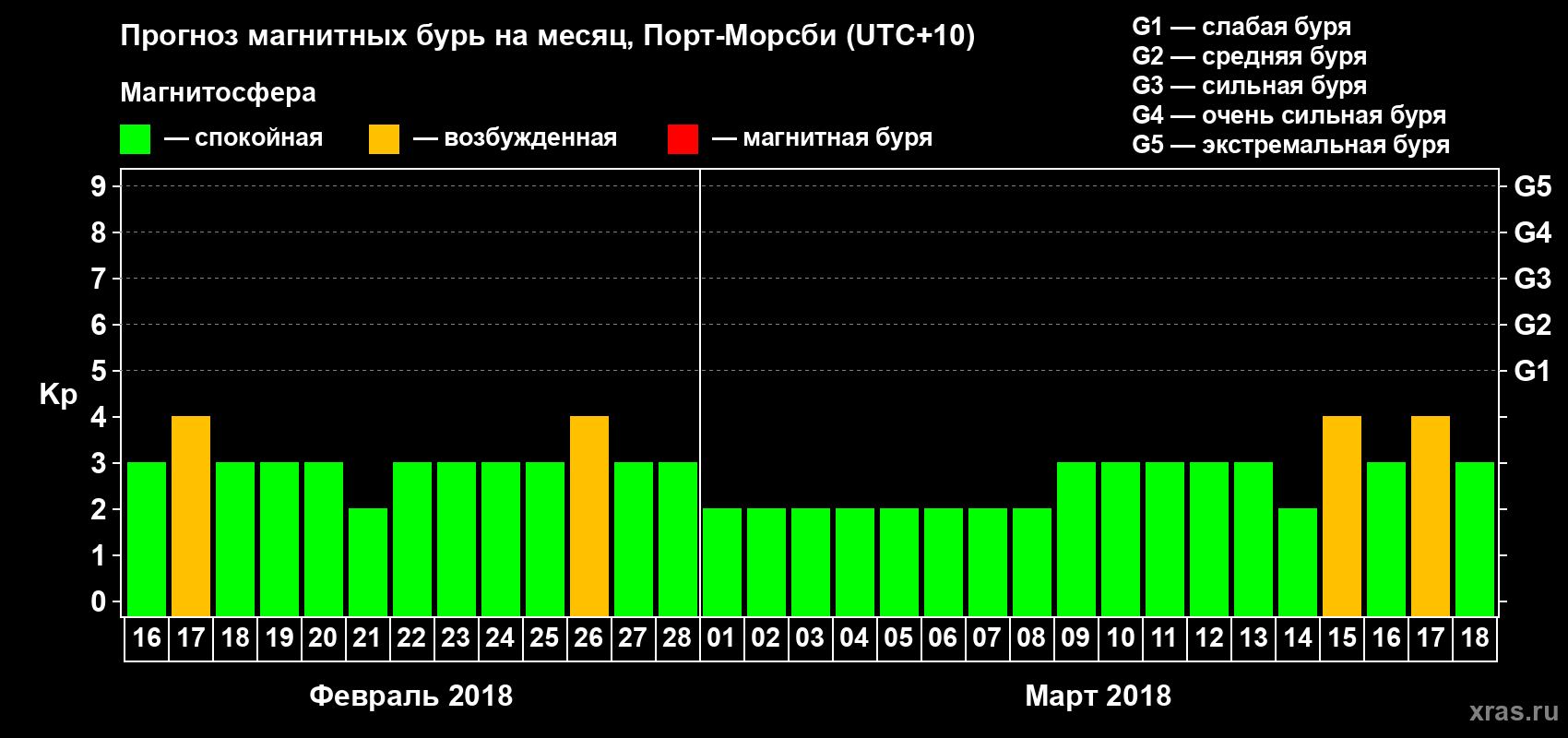 Прогноз максимального суточного геомагнитного индекса&nbsp;Kp на <b>1 месяц</b> (31 день) <b>с 16 февраля по 18 марта 2018 г</b>