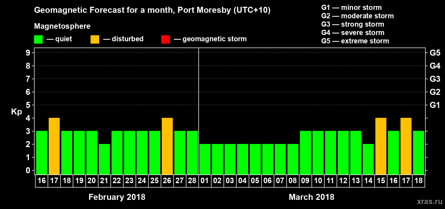 Forecast of the daily maximal value of geomagnetic index&nbsp;Kp for <b>1 month</b> (31 days) <b>from Feb 16, 2018 to Mar 18, 2018</b>