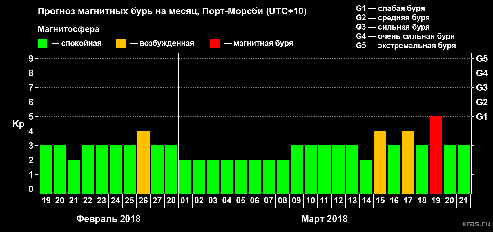 Прогноз максимального суточного геомагнитного индекса&nbsp;Kp на <b>1 месяц</b> (31 день) <b>с 19 февраля по 21 марта 2018 г</b>