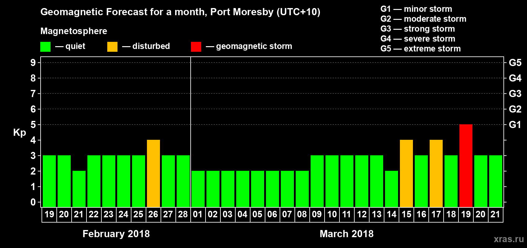 Forecast of the daily maximal value of geomagnetic index&nbsp;Kp for <b>1 month</b> (31 days) <b>from Feb 19, 2018 to Mar 21, 2018</b>