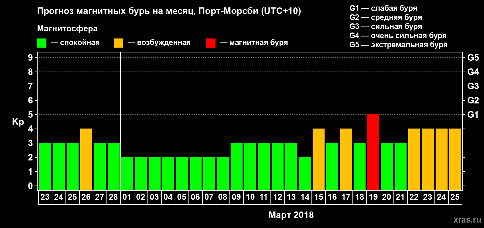 Прогноз максимального суточного геомагнитного индекса&nbsp;Kp на <b>1 месяц</b> (31 день) <b>с 23 февраля по 25 марта 2018 г</b>