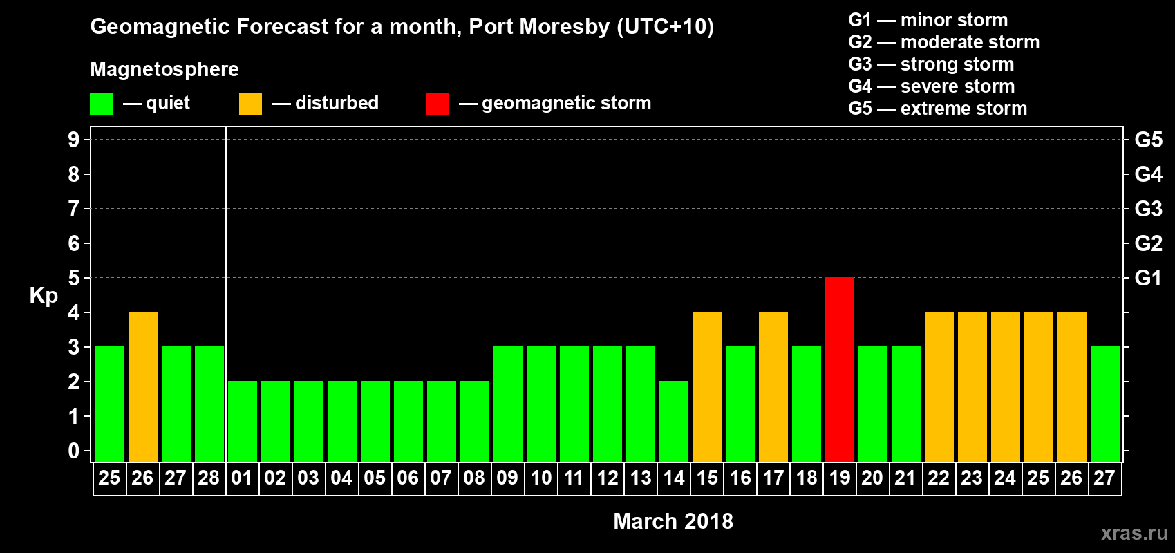Forecast of the daily maximal value of geomagnetic index&nbsp;Kp for <b>1 month</b> (31 days) <b>from Feb 25, 2018 to Mar 27, 2018</b>