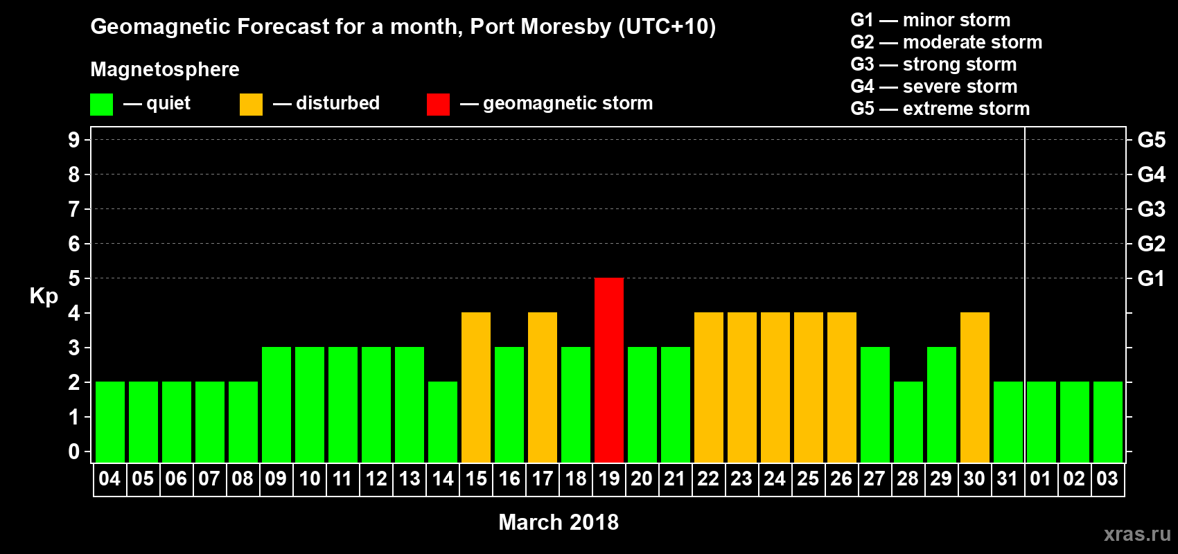 Forecast of the daily maximal value of geomagnetic index&nbsp;Kp for <b>1 month</b> (31 days) <b>from Mar 04, 2018 to Apr 03, 2018</b>
