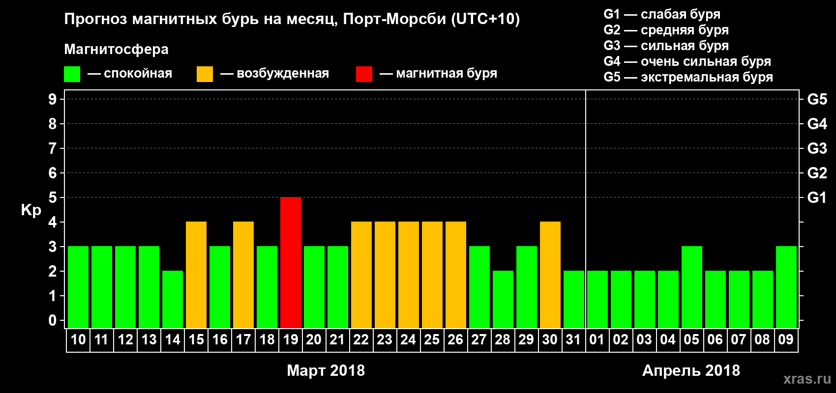 Прогноз максимального суточного геомагнитного индекса&nbsp;Kp на <b>1 месяц</b> (31 день) <b>с 10 марта по 09 апреля 2018 г</b>