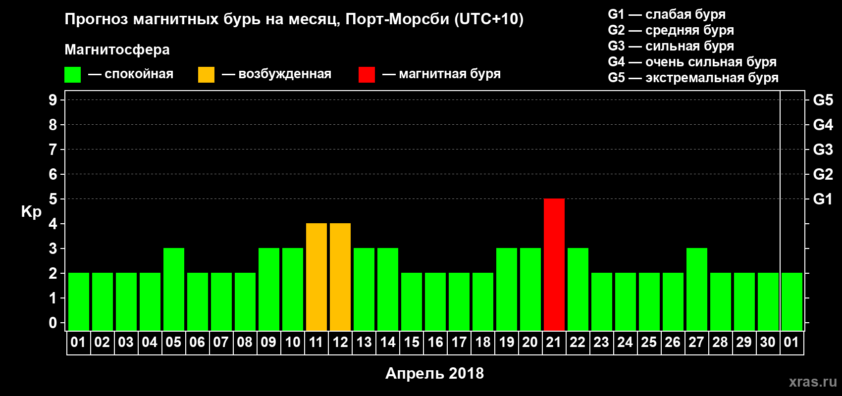 Прогноз максимального суточного геомагнитного индекса&nbsp;Kp на <b>1 месяц</b> (31 день) <b>с 01 апреля по 01 мая 2018 г</b>