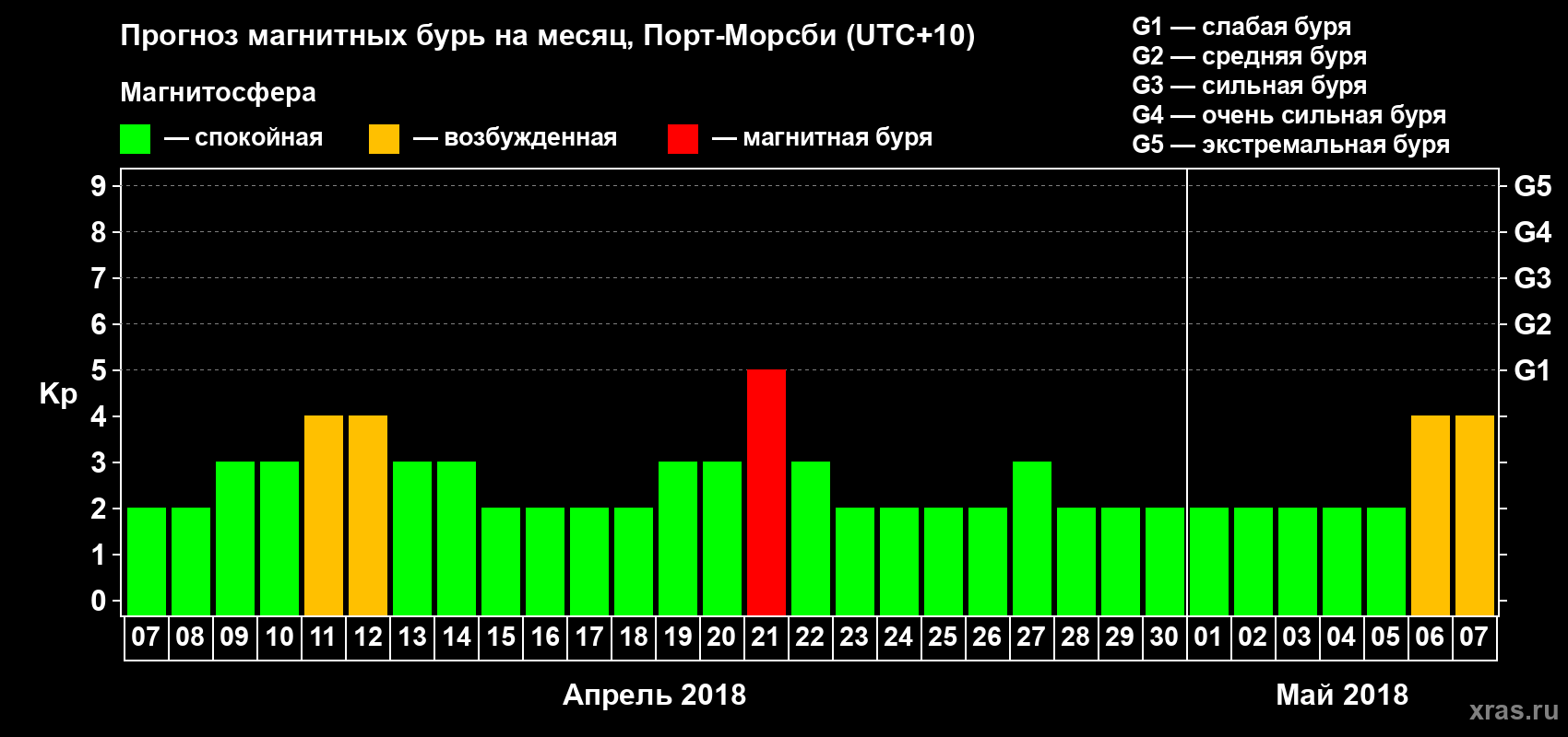Прогноз максимального суточного геомагнитного индекса&nbsp;Kp на <b>1 месяц</b> (31 день) <b>с 07 апреля по 07 мая 2018 г</b>