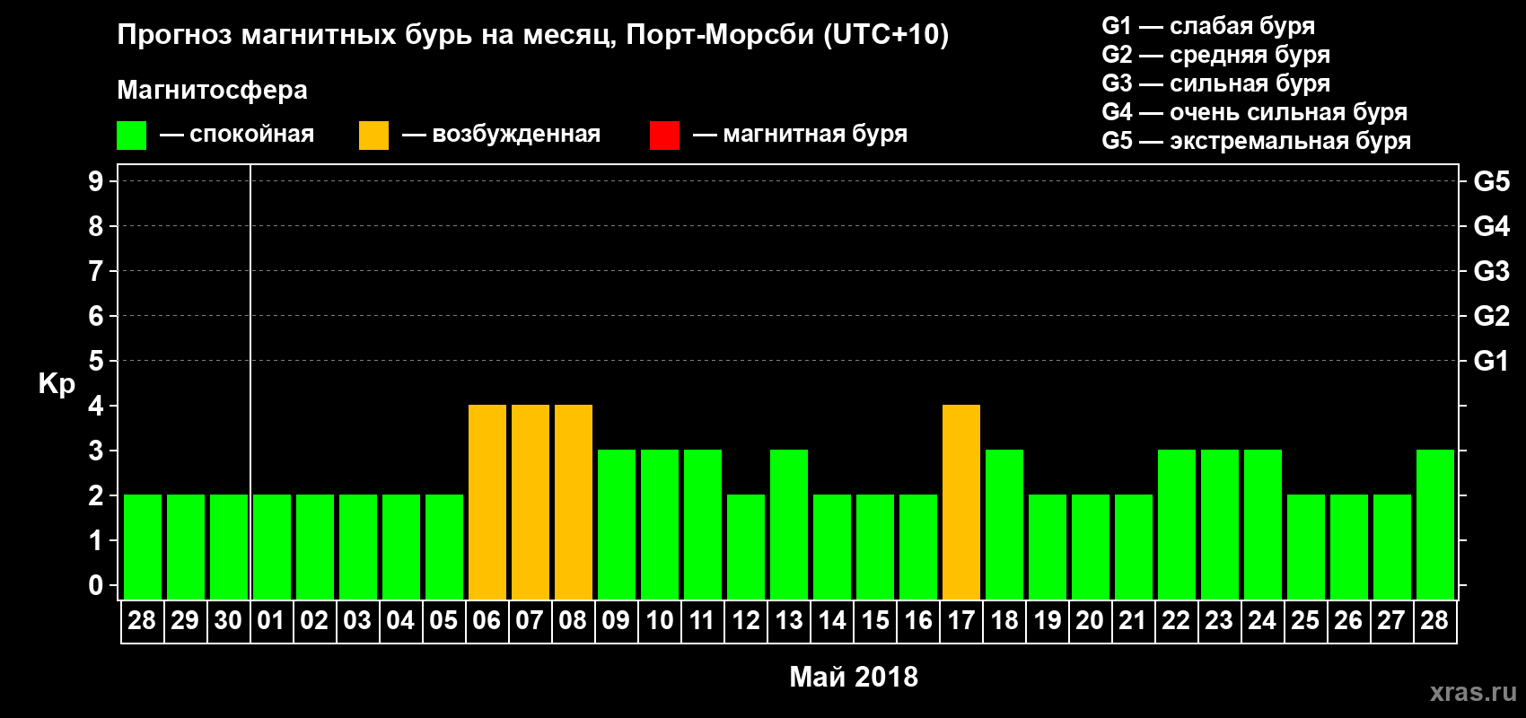 Прогноз максимального суточного геомагнитного индекса&nbsp;Kp на <b>1 месяц</b> (31 день) <b>с 28 апреля по 28 мая 2018 г</b>