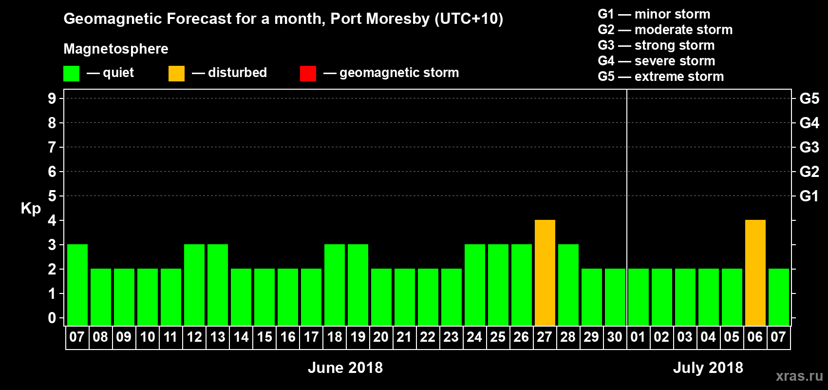 Forecast of the daily maximal value of geomagnetic index&nbsp;Kp for <b>1 month</b> (31 days) <b>from Jun 07, 2018 to Jul 07, 2018</b>