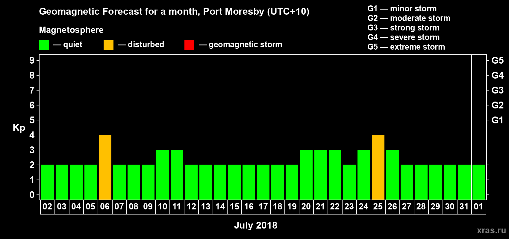 Forecast of the daily maximal value of geomagnetic index&nbsp;Kp for <b>1 month</b> (31 days) <b>from Jul 02, 2018 to Aug 01, 2018</b>