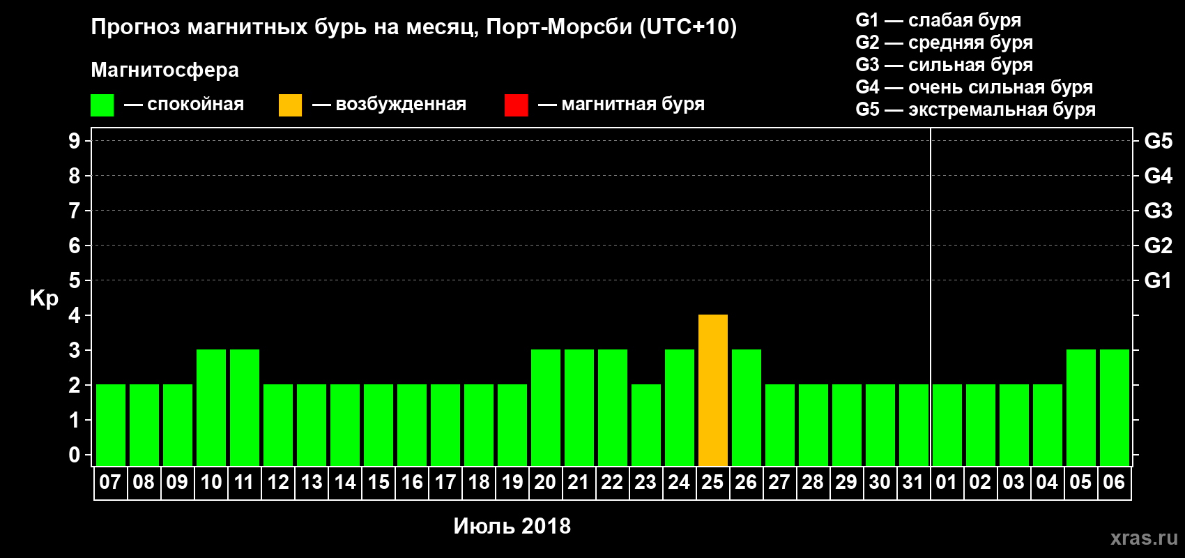 Прогноз максимального суточного геомагнитного индекса&nbsp;Kp на <b>1 месяц</b> (31 день) <b>с 07 июля по 06 августа 2018 г</b>