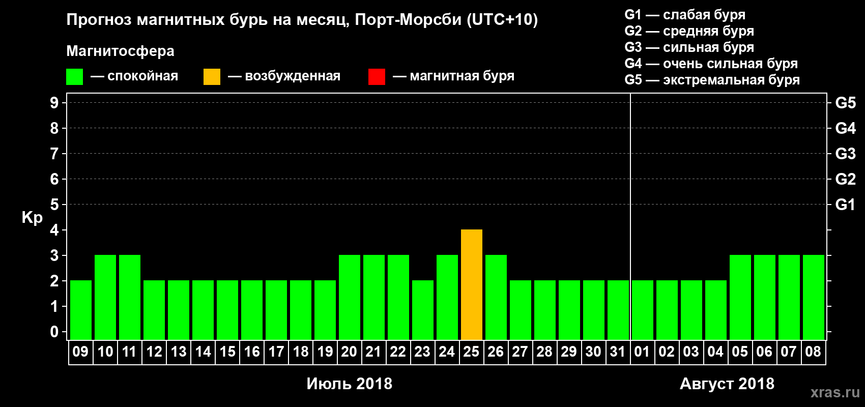 Прогноз максимального суточного геомагнитного индекса&nbsp;Kp на <b>1 месяц</b> (31 день) <b>с 09 июля по 08 августа 2018 г</b>