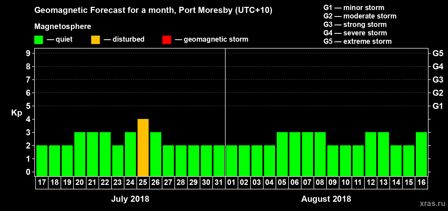 Forecast of the daily maximal value of geomagnetic index&nbsp;Kp for <b>1 month</b> (31 days) <b>from Jul 17, 2018 to Aug 16, 2018</b>