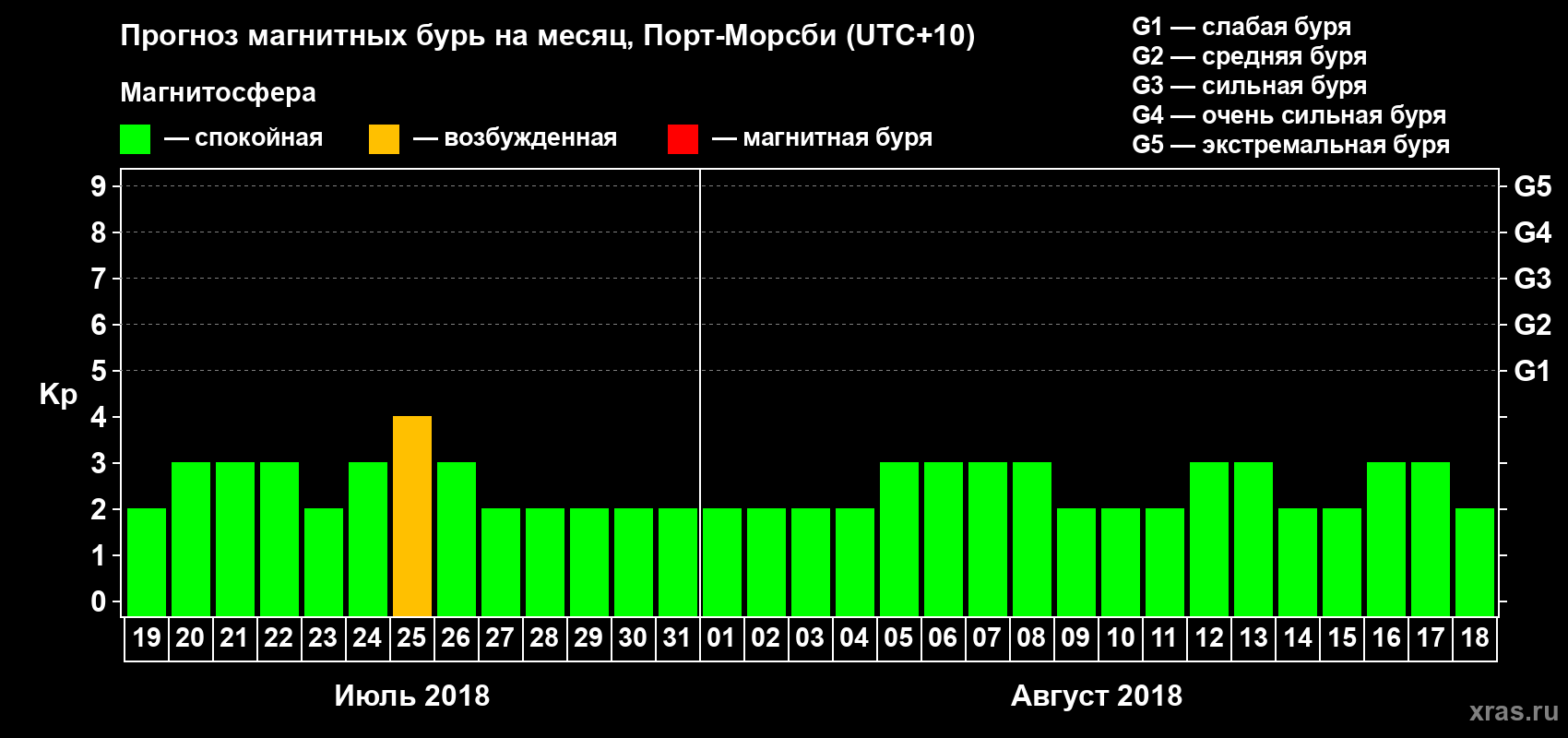 Прогноз максимального суточного геомагнитного индекса&nbsp;Kp на <b>1 месяц</b> (31 день) <b>с 19 июля по 18 августа 2018 г</b>