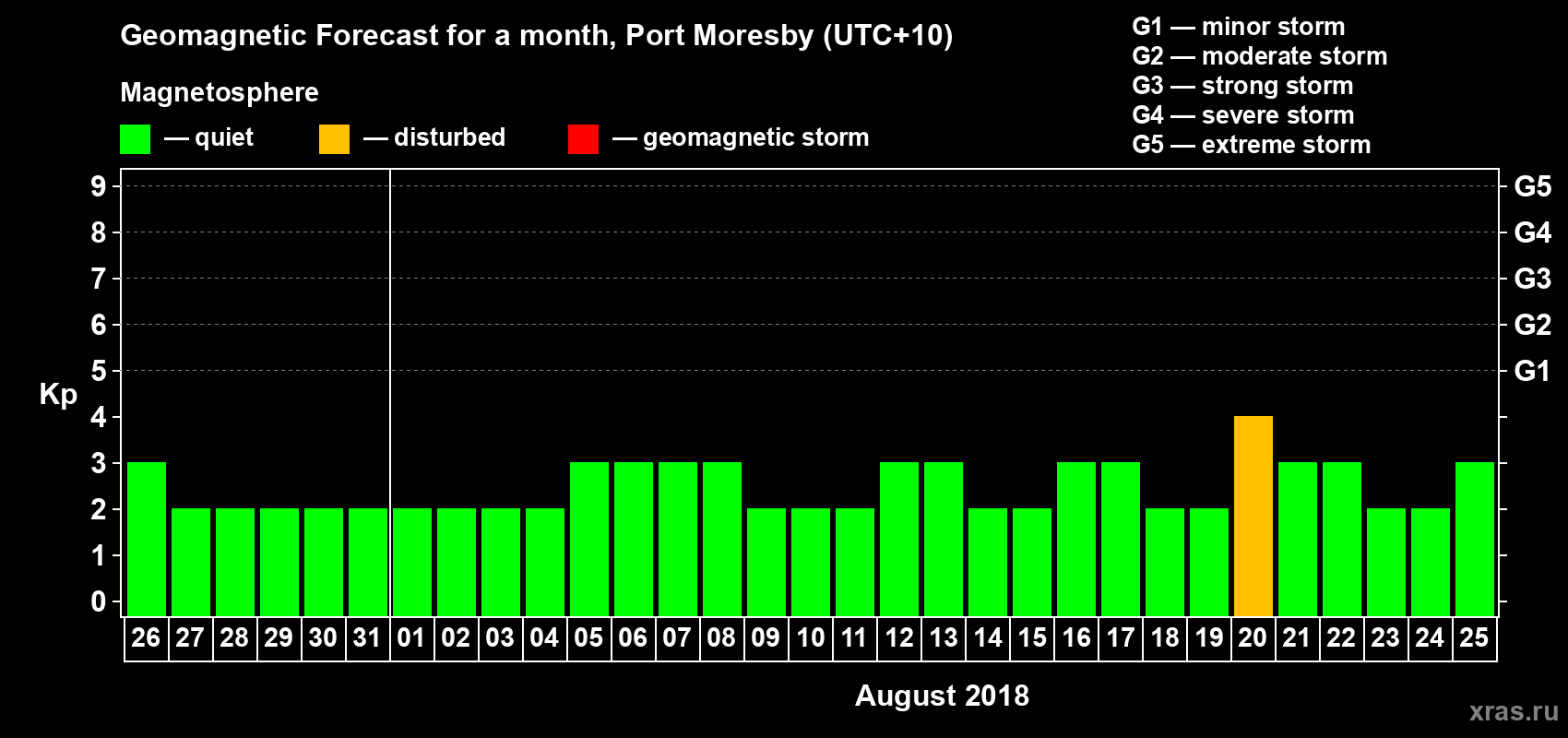 Forecast of the daily maximal value of geomagnetic index&nbsp;Kp for <b>1 month</b> (31 days) <b>from Jul 26, 2018 to Aug 25, 2018</b>