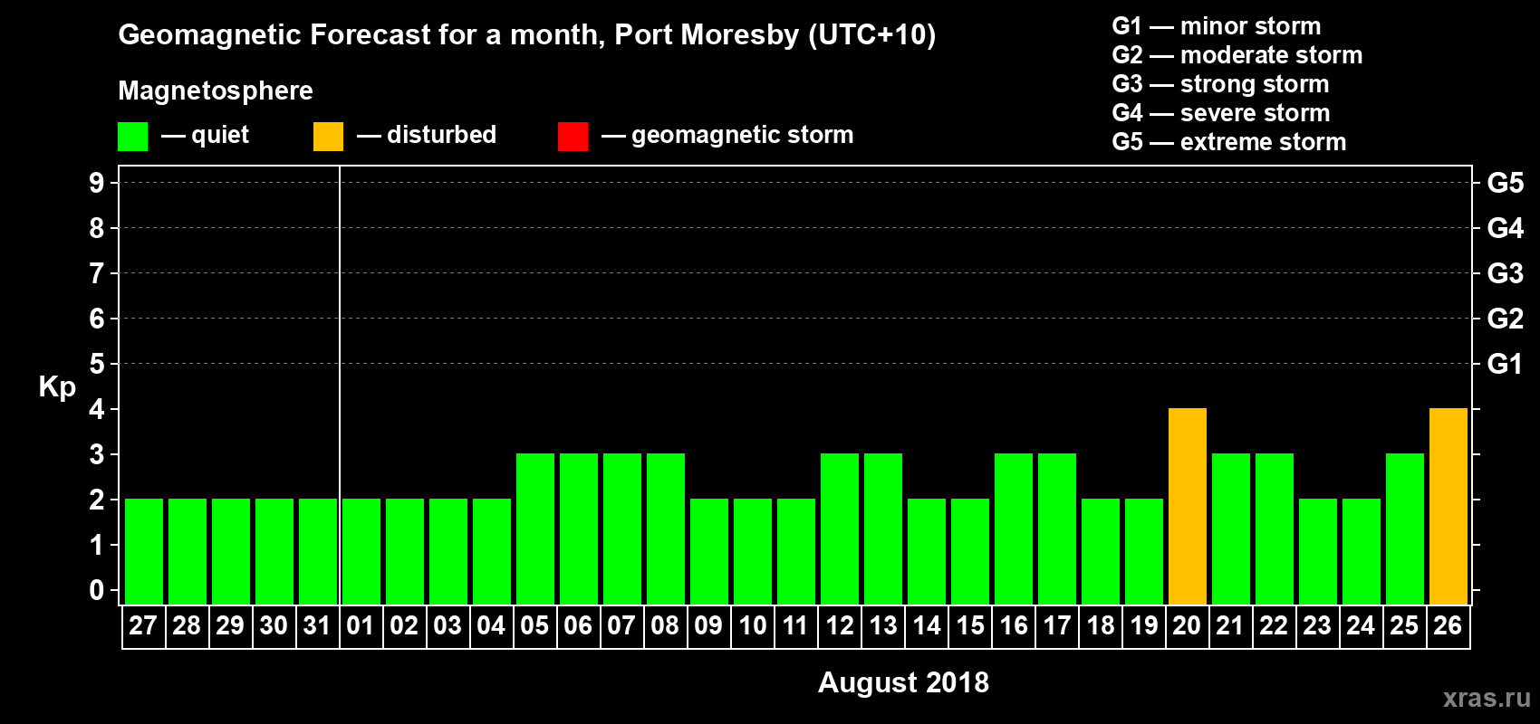 Forecast of the daily maximal value of geomagnetic index&nbsp;Kp for <b>1 month</b> (31 days) <b>from Jul 27, 2018 to Aug 26, 2018</b>