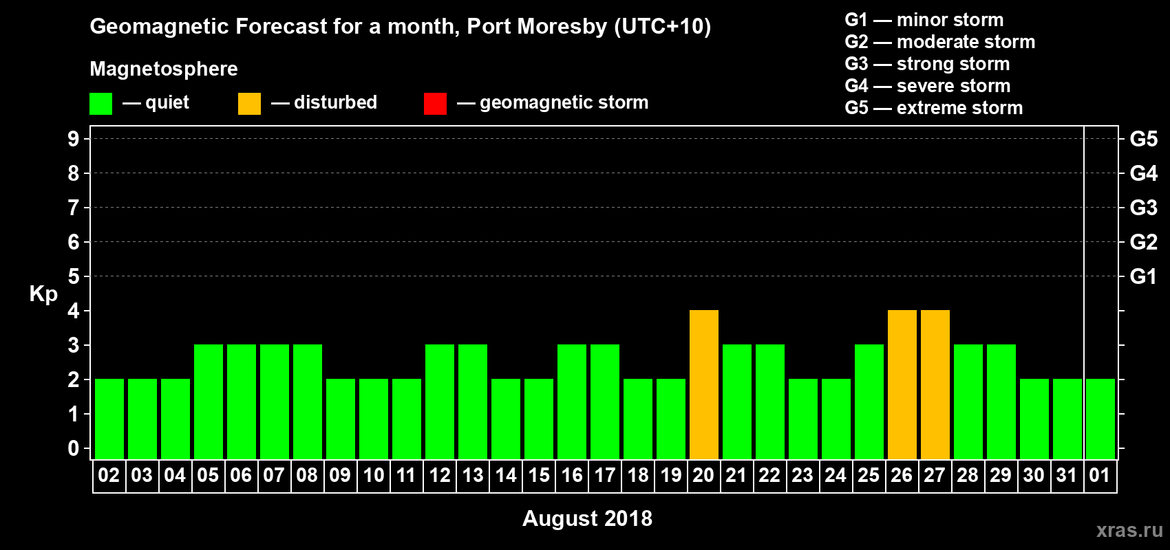 Forecast of the daily maximal value of geomagnetic index&nbsp;Kp for <b>1 month</b> (31 days) <b>from Aug 02, 2018 to Sep 01, 2018</b>