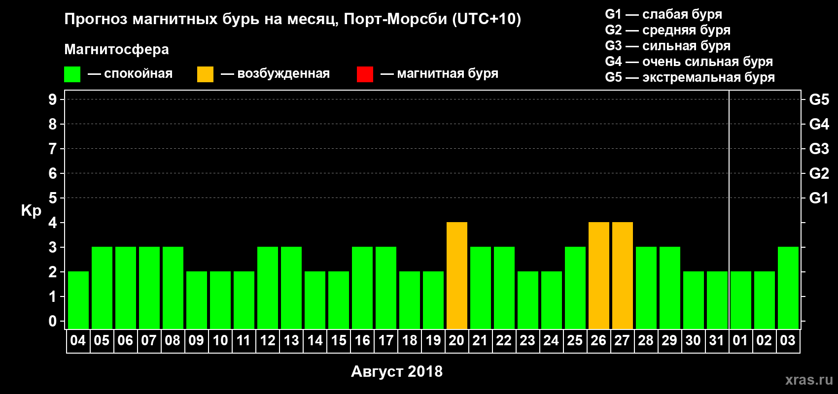 Прогноз максимального суточного геомагнитного индекса&nbsp;Kp на <b>1 месяц</b> (31 день) <b>с 04 августа по 03 сентября 2018 г</b>