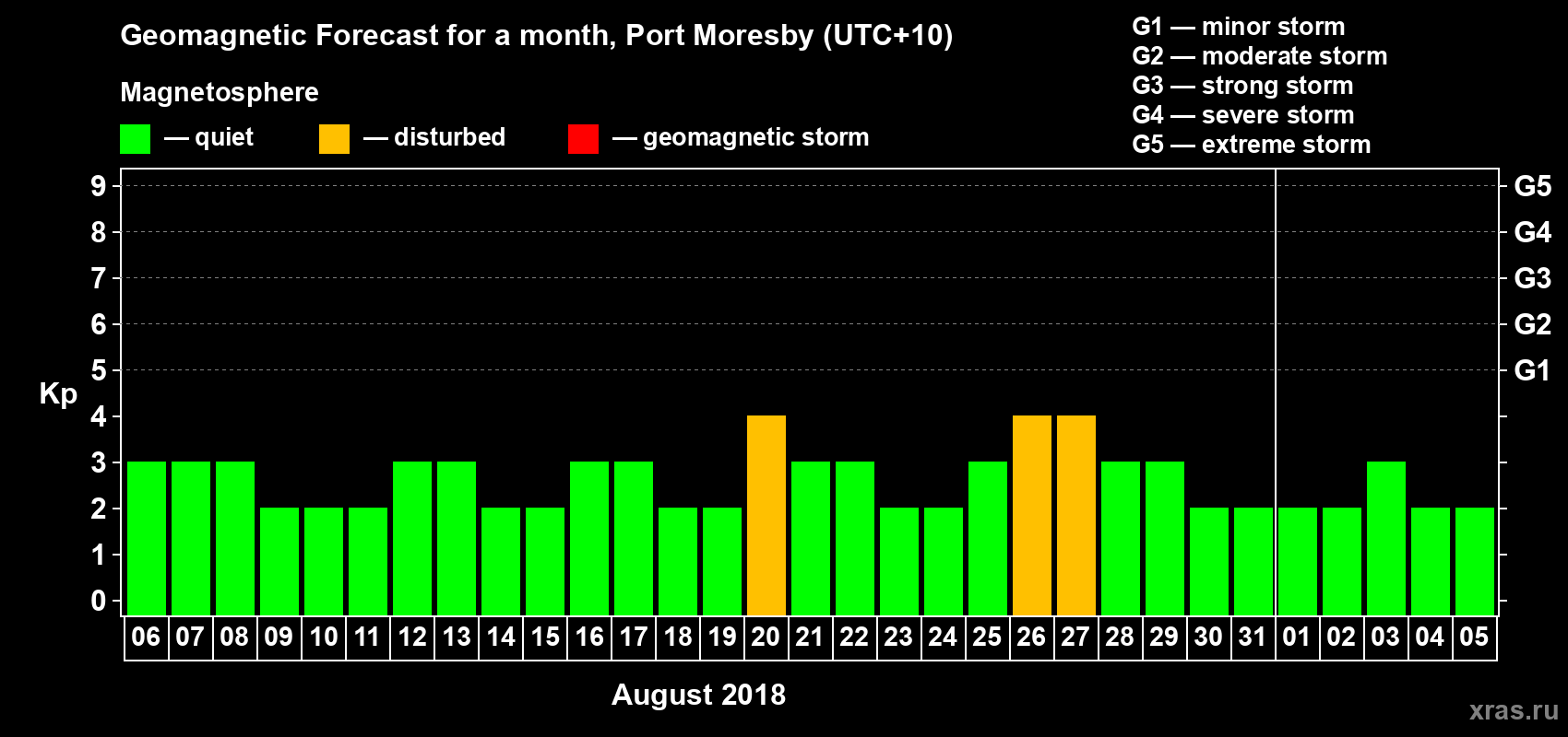 Forecast of the daily maximal value of geomagnetic index&nbsp;Kp for <b>1 month</b> (31 days) <b>from Aug 06, 2018 to Sep 05, 2018</b>