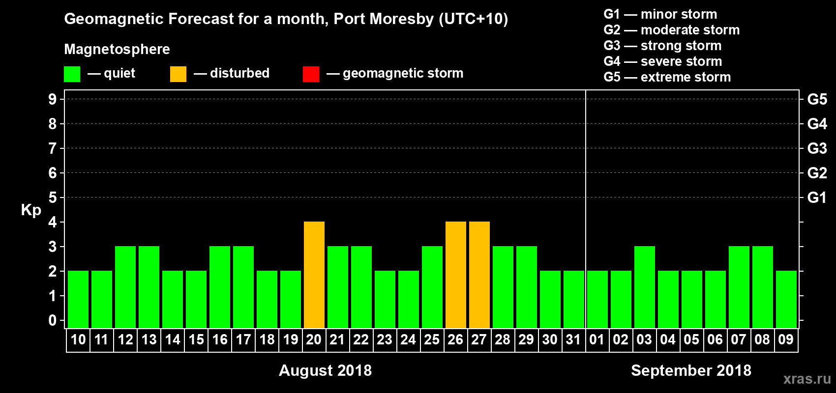 Forecast of the daily maximal value of geomagnetic index&nbsp;Kp for <b>1 month</b> (31 days) <b>from Aug 10, 2018 to Sep 09, 2018</b>