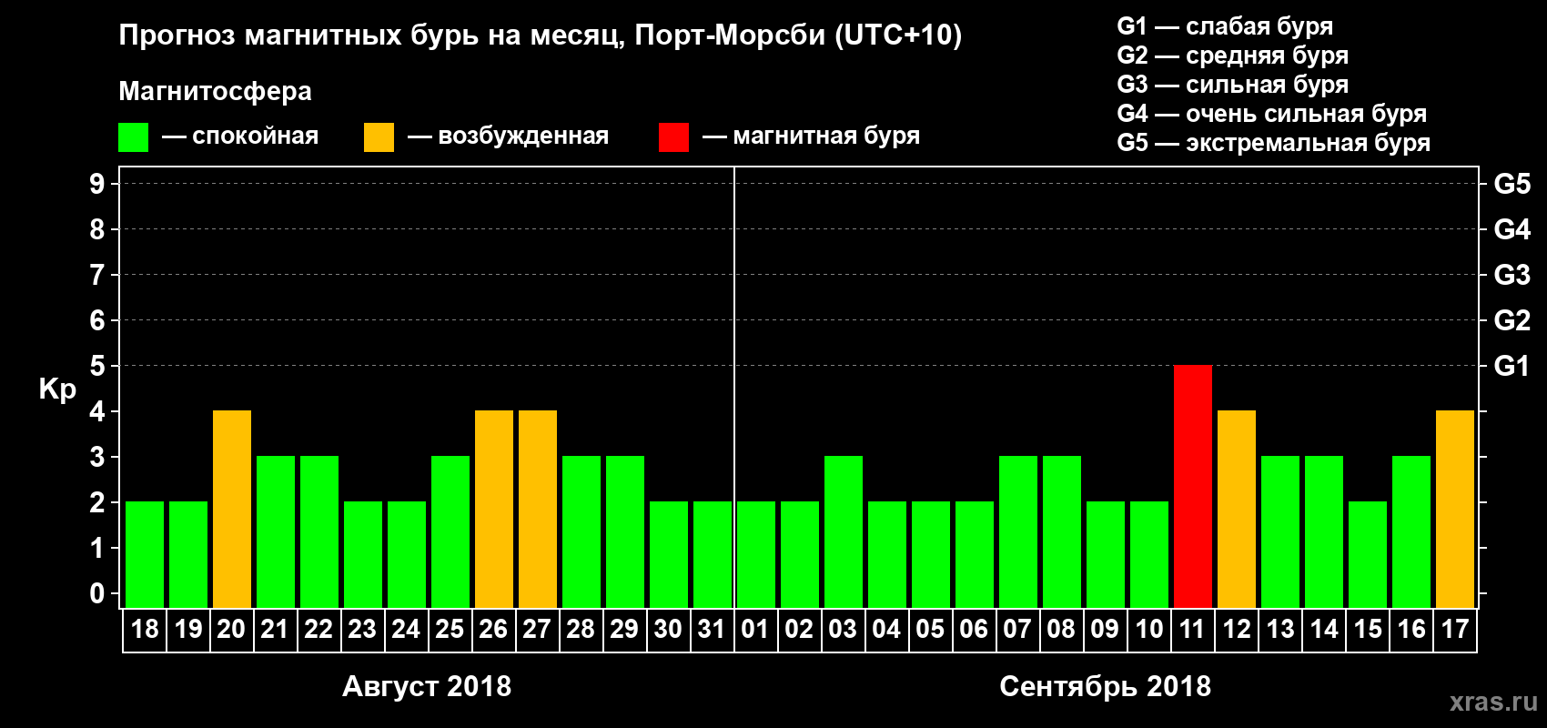Прогноз максимального суточного геомагнитного индекса&nbsp;Kp на <b>1 месяц</b> (31 день) <b>с 18 августа по 17 сентября 2018 г</b>