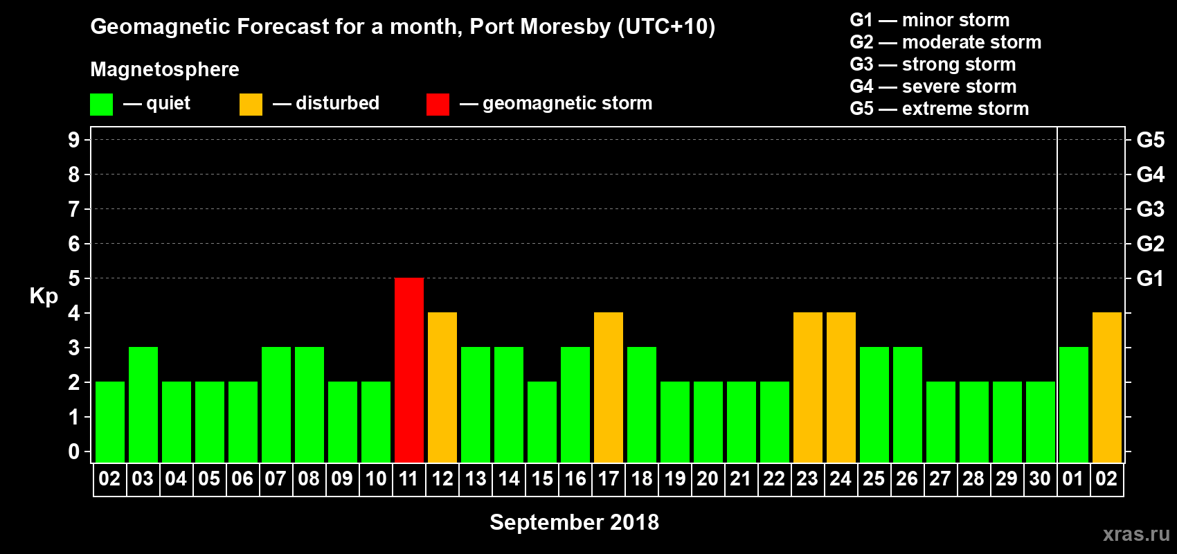 Forecast of the daily maximal value of geomagnetic index&nbsp;Kp for <b>1 month</b> (31 days) <b>from Sep 02, 2018 to Oct 02, 2018</b>