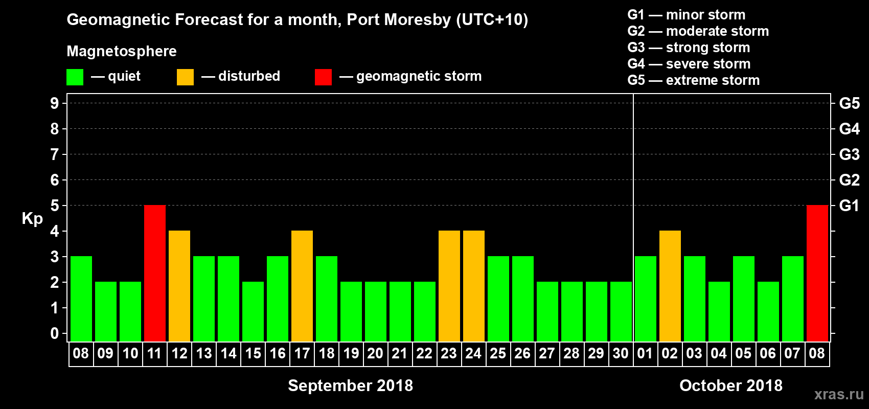 Forecast of the daily maximal value of geomagnetic index&nbsp;Kp for <b>1 month</b> (31 days) <b>from Sep 08, 2018 to Oct 08, 2018</b>