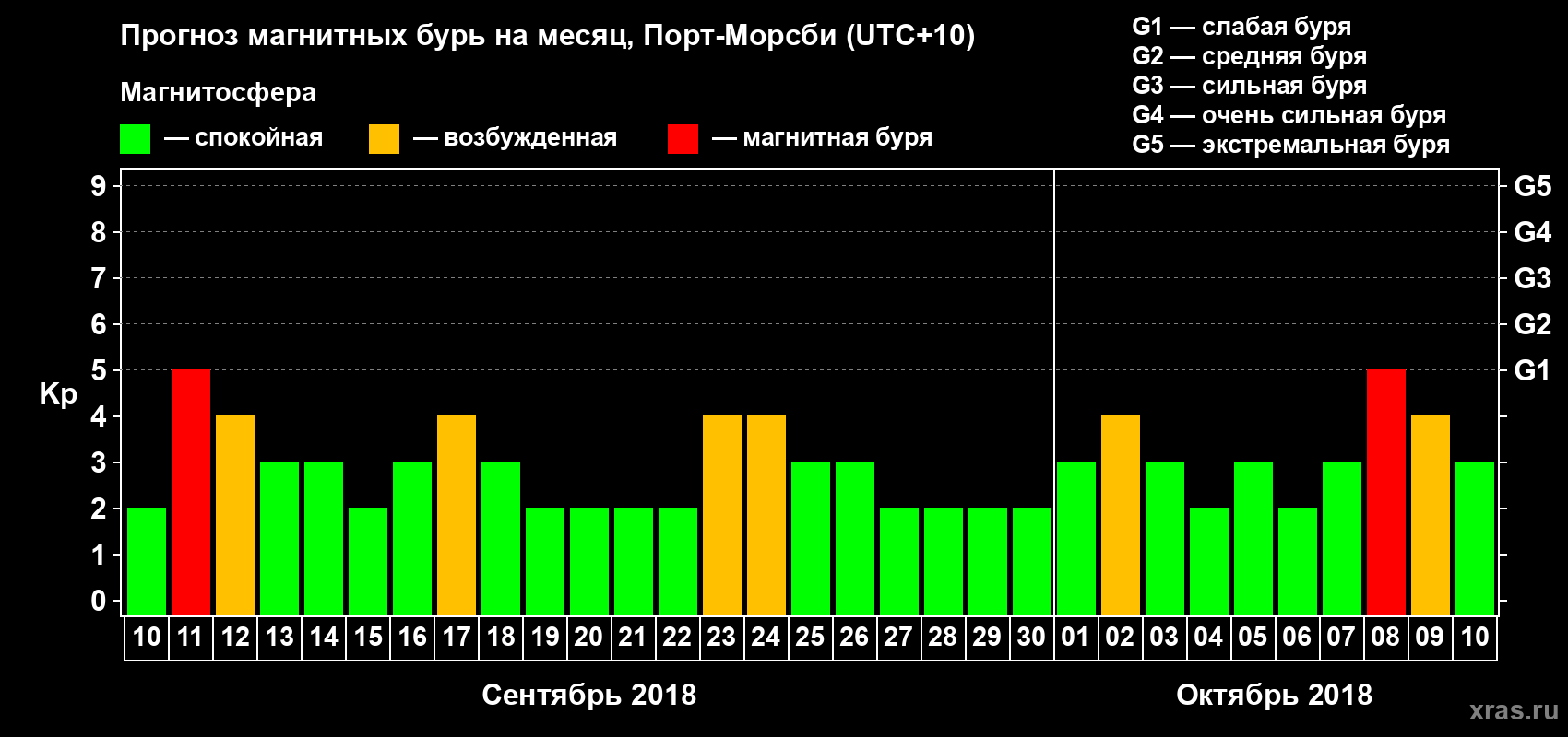 Прогноз максимального суточного геомагнитного индекса&nbsp;Kp на <b>1 месяц</b> (31 день) <b>с 10 сентября по 10 октября 2018 г</b>