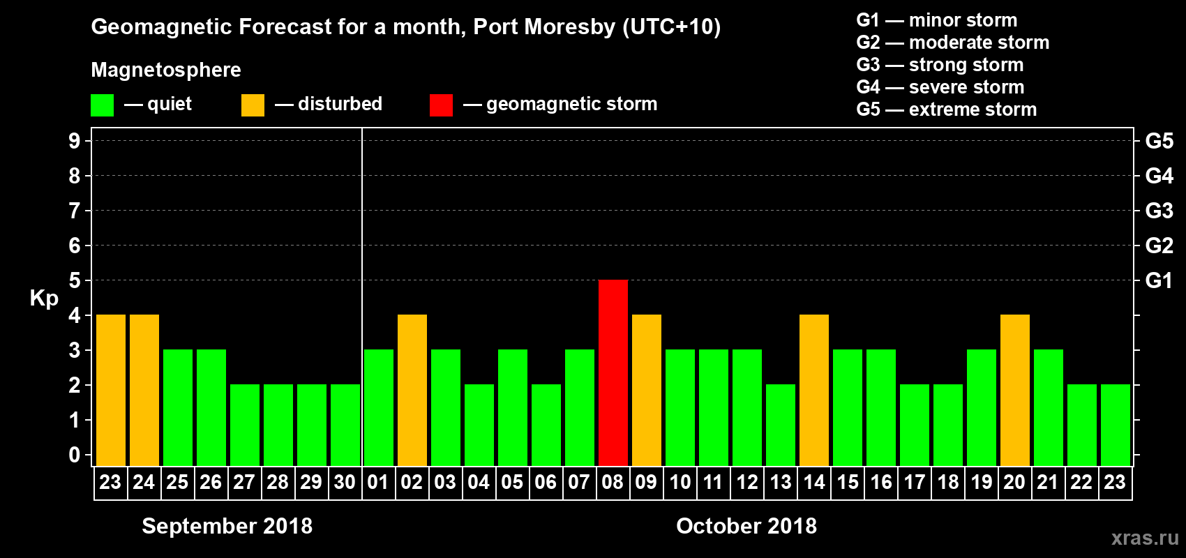 Forecast of the daily maximal value of geomagnetic index&nbsp;Kp for <b>1 month</b> (31 days) <b>from Sep 23, 2018 to Oct 23, 2018</b>