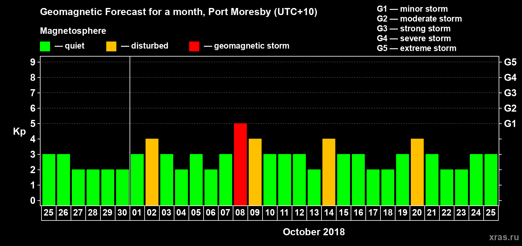 Forecast of the daily maximal value of geomagnetic index&nbsp;Kp for <b>1 month</b> (31 days) <b>from Sep 25, 2018 to Oct 25, 2018</b>